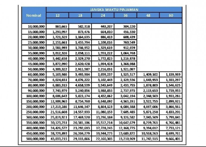CATAT, Tabel Angsuran KUR BRI 2023 Pinjaman Rp100 Juta dengan Cicilannya Ringan