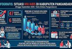 HIV/AIDS di Pangandaran Capai 47 Kasus, Enam Kasus Baru Belum Masuk Data