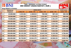 Cicilan KUR BNI 2026 Pinjaman Rp 100 Juta, Tenor Hingga 5 Tahun, Bunga 6 Persen