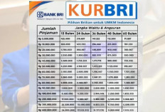 Ajukan Pinjaman Modal Usaha Tanpa Jaminan, Cek Tabel Angsuran KUR BRI 2026 Pinjaman Rp 100 Juta